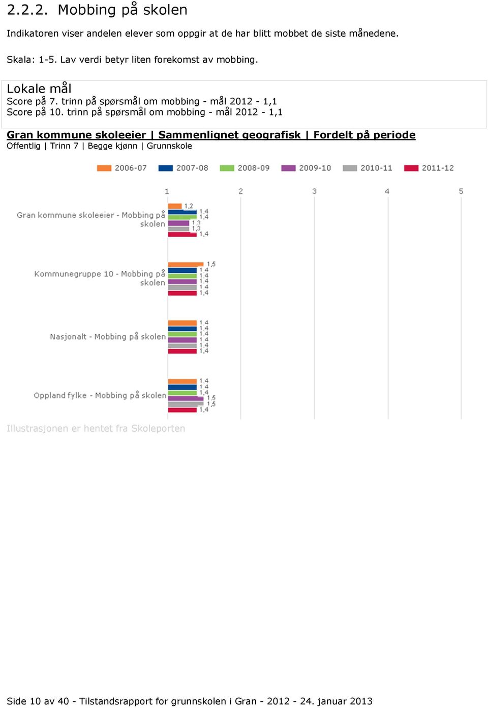 trinn på spørsmål om mobbing - mål 2012-1,1 Gran kommune skoleeier Sammenlignet geografisk Fordelt på periode Offentlig Trinn 7