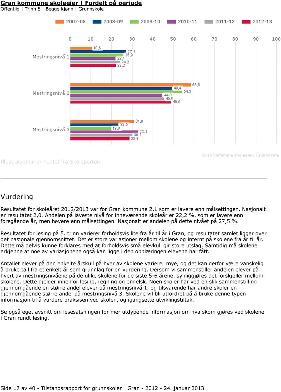 Nasjonalt er andelen på dette nivået på 27,5 %. Resultatet for lesing på 5. trinn varierer forholdsvis lite fra år til år i Gran, og resultatet samlet ligger over det nasjonale gjennomsnittet.