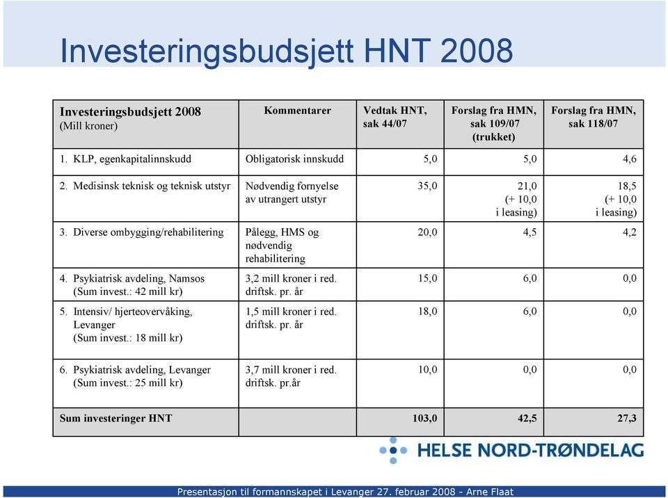 Diverse ombygging/rehabilitering Pålegg, HMS og nødvendig rehabilitering 20,0 4,5 4,2 4. Psykiatrisk avdeling, Namsos (Sum invest.: 42 mill kr) 3,2 mill kroner i red. driftsk. pr. år 15,0 6,0 0,0 5.