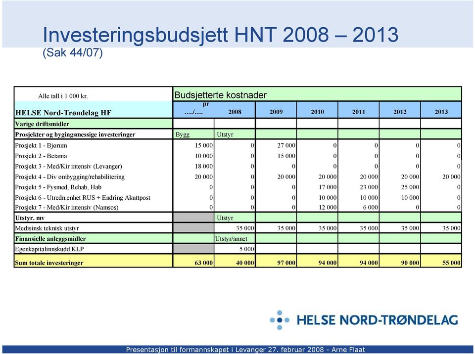 2008 2009 2010 2011 2012 2013 Prosjekt 1 - Bjørum 15 000 0 27 000 0 0 0 0 Prosjekt 2 - Betania 10 000 0 15 000 0 0 0 0 Prosjekt 3 - Med/Kir intensiv (Levanger) 18 000 0 0 0 0 0 0 Prosjekt 4 - Div