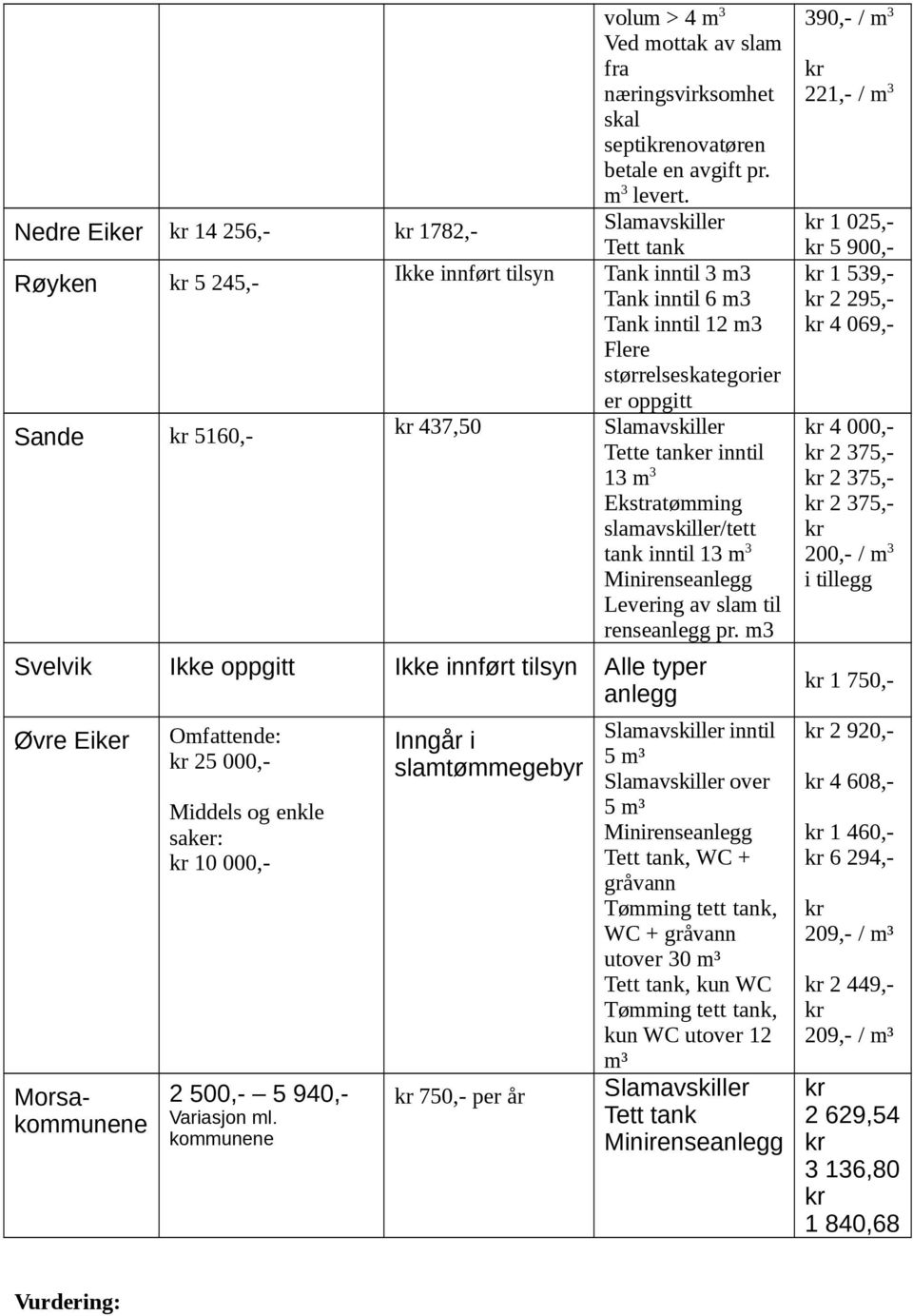 renseanlegg pr. m3 Svelvik Ikke oppgitt Ikke innført tilsyn Alle typer anlegg Øvre Eiker Morsakommunene Omfattende: 25 000,- Middels og enkle saker: 10 000,- 2 500,- 5 940,- Variasjon ml.