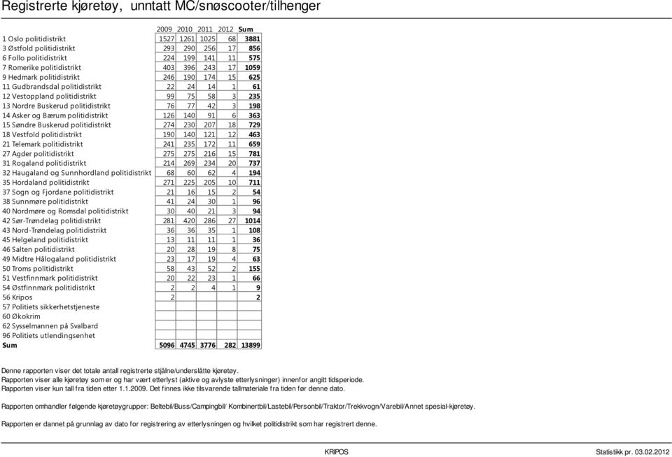 Nordre Buskerud politidistrikt 76 77 42 3 198 14 Asker og Bærum politidistrikt 126 140 91 6 363 15 Søndre Buskerud politidistrikt 274 230 207 18 729 18 Vestfold politidistrikt 190 140 121 12 463 21
