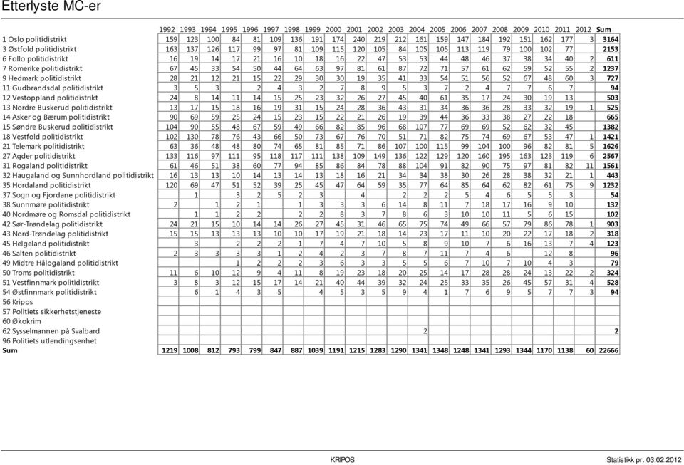 53 44 48 46 37 38 34 40 2 611 7 Romerike politidistrikt 67 45 33 54 50 44 64 63 97 81 61 87 72 71 57 61 62 59 52 55 2 1237 9 Hedmark politidistrikt 28 21 12 21 15 22 29 30 30 19 35 41 33 54 51 56 52