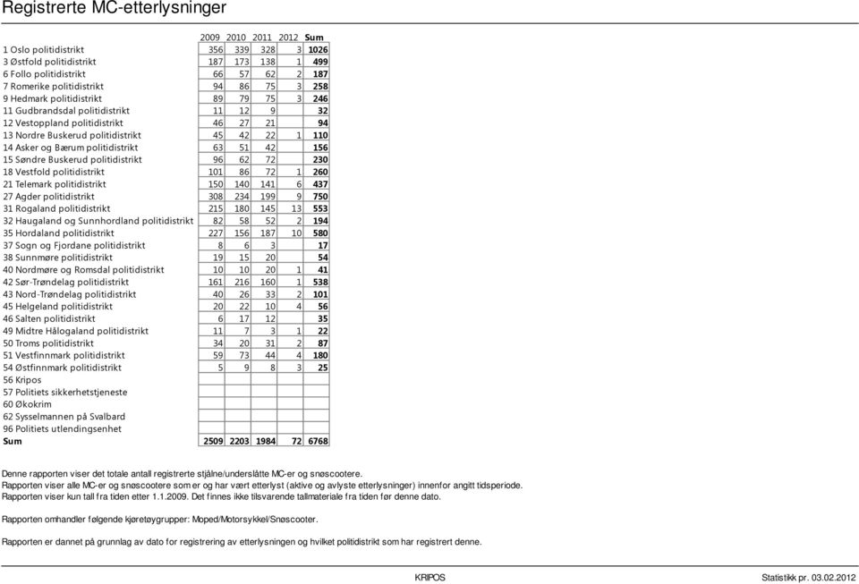 110 14 Asker og Bærum politidistrikt 63 51 42 156 15 Søndre Buskerud politidistrikt 96 62 72 230 18 Vestfold politidistrikt 101 86 72 1 260 21 Telemark politidistrikt 150 140 141 6 437 27 Agder