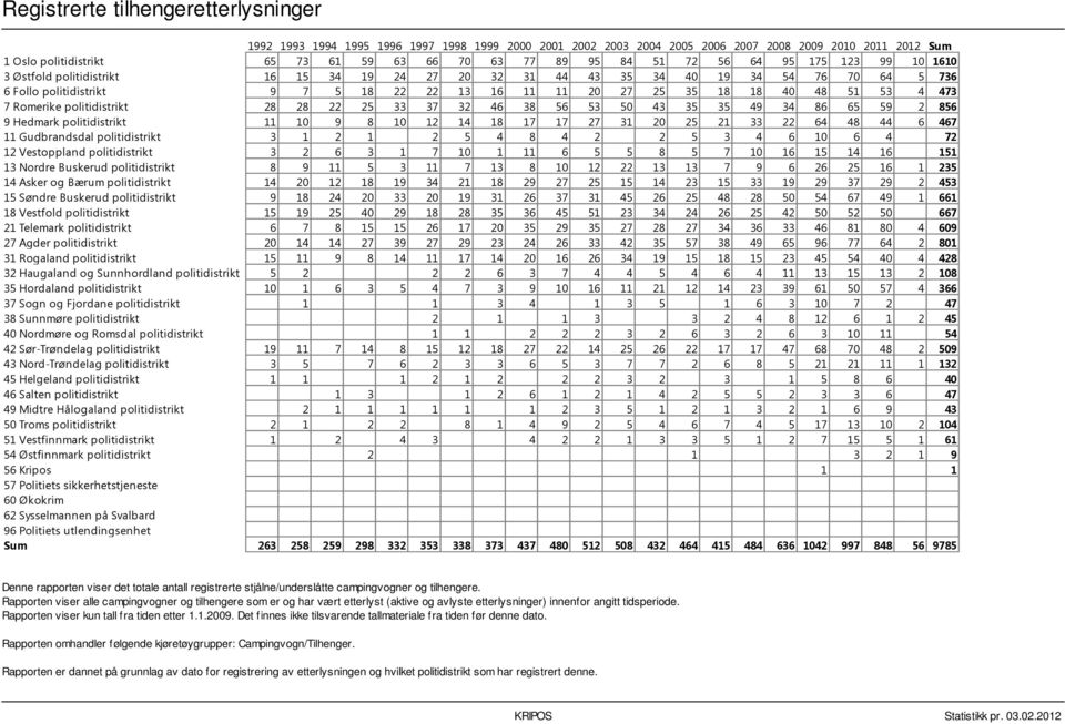 48 51 53 4 473 7 Romerike politidistrikt 28 28 22 25 33 37 32 46 38 56 53 50 43 35 35 49 34 86 65 59 2 856 9 Hedmark politidistrikt 11 10 9 8 10 12 14 18 17 17 27 31 20 25 21 33 22 64 48 44 6 467 11