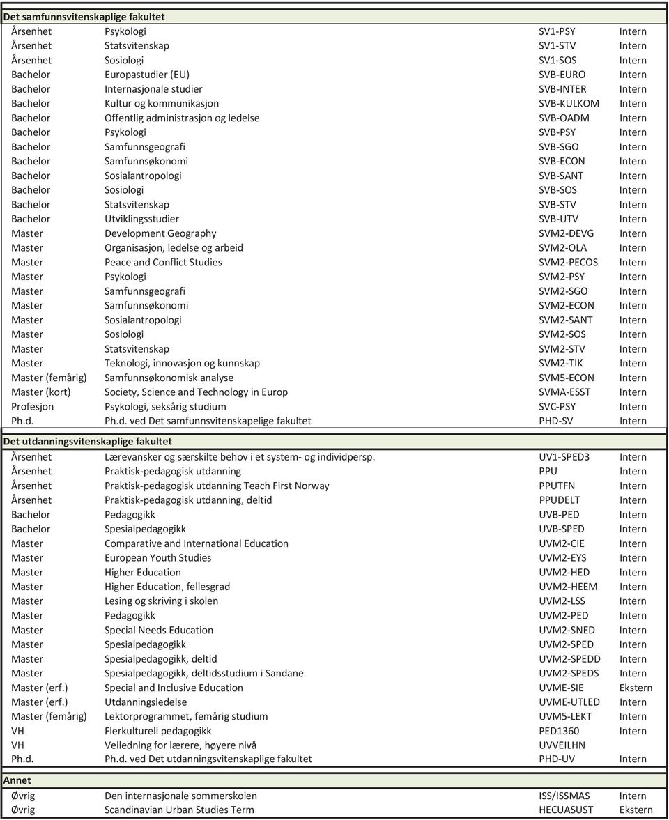 Samfunnsgeografi SVB-SGO Intern Bachelor Samfunnsøkonomi SVB-ECON Intern Bachelor Sosialantropologi SVB-SANT Intern Bachelor Sosiologi SVB-SOS Intern Bachelor Statsvitenskap SVB-STV Intern Bachelor