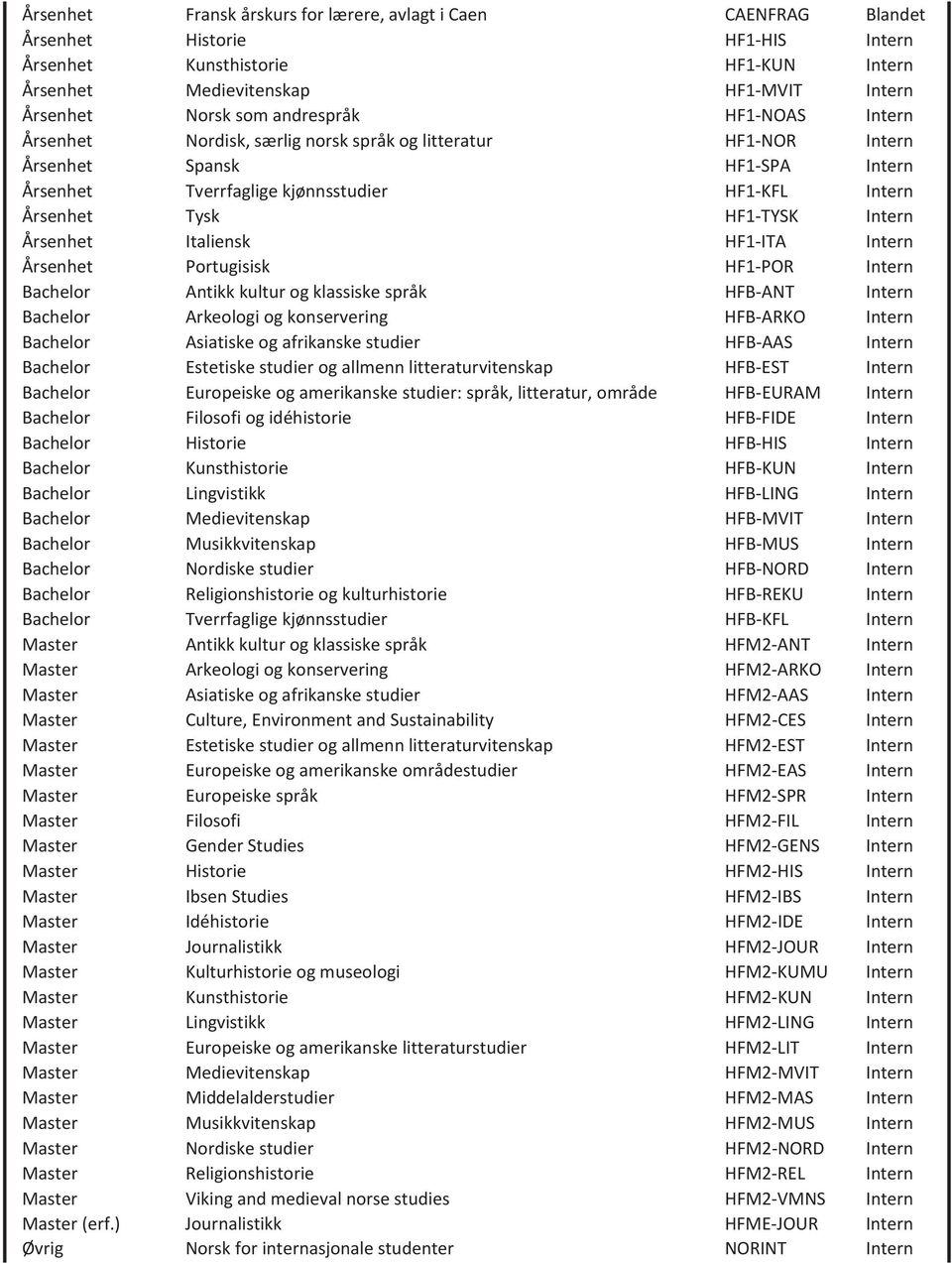 Intern Årsenhet Italiensk HF1-ITA Intern Årsenhet Portugisisk HF1-POR Intern Bachelor Antikk kultur og klassiske språk HFB-ANT Intern Bachelor Arkeologi og konservering HFB-ARKO Intern Bachelor