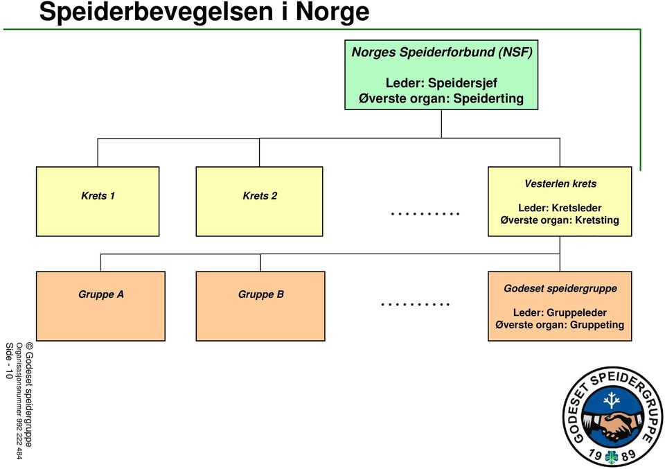 Vesterlen krets Leder: Kretsleder Øverste organ: Kretsting Gruppe A