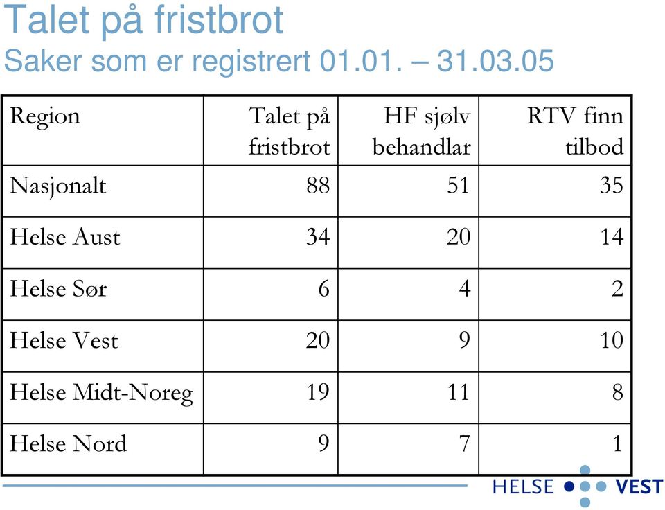 tilbod Nasjonalt 88 51 35 Helse Aust 34 20 14 Helse Sør 6