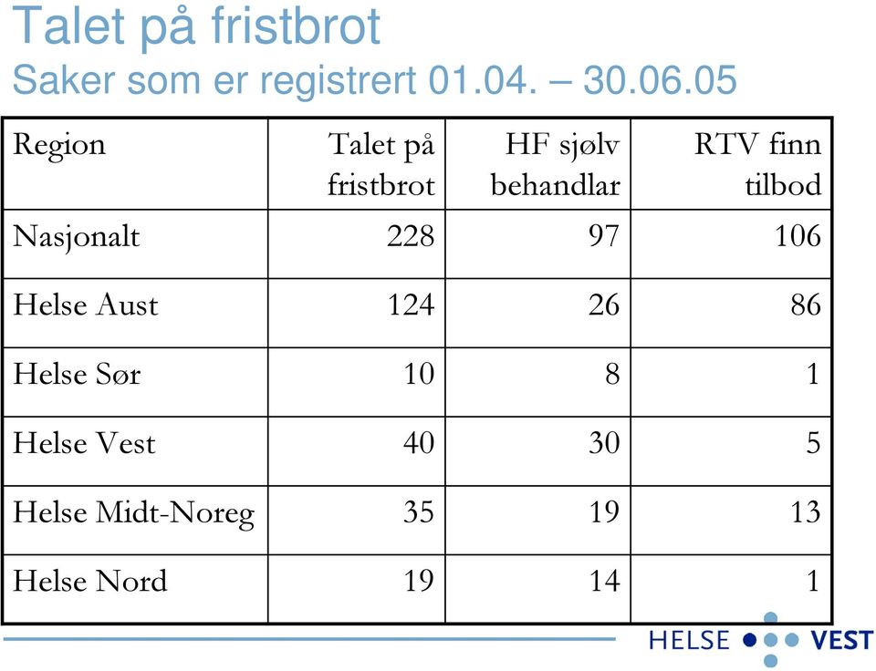 tilbod Nasjonalt 228 97 106 Helse Aust 124 26 86 Helse Sør