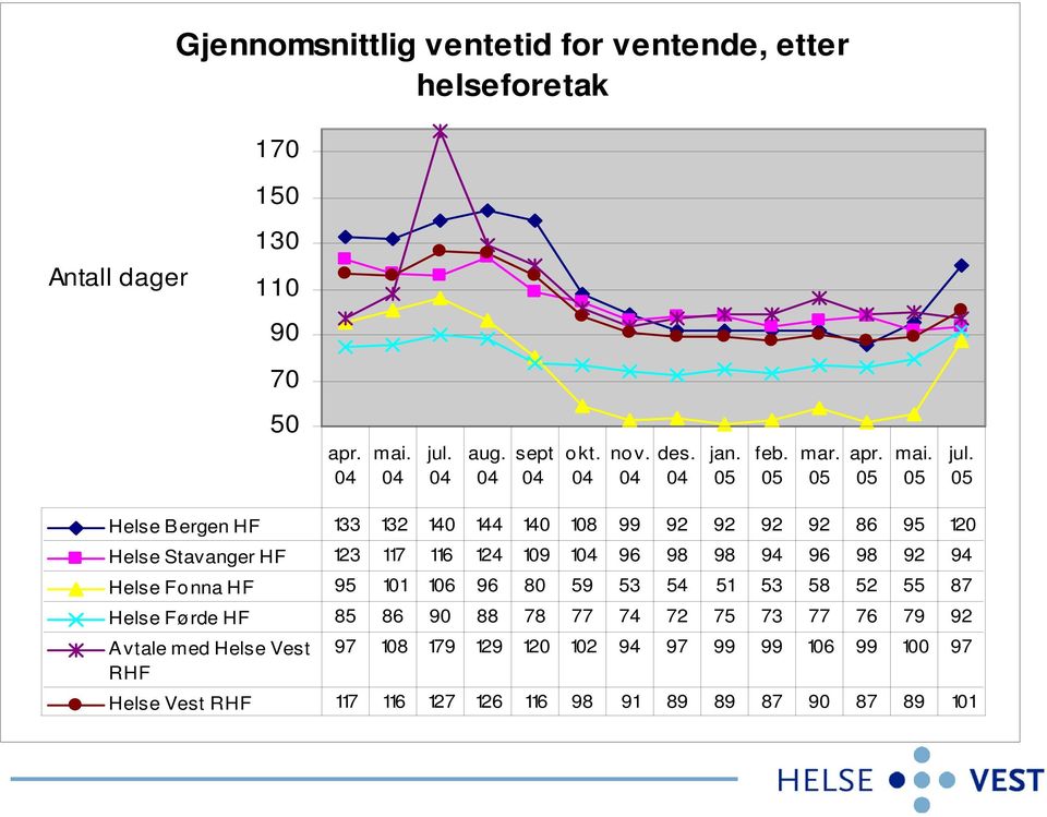 Helse Bergen HF 133 132 140 144 140 108 99 92 92 92 92 86 95 120 Helse Stavanger HF 123 117 116 124 109 1 96 98 98 94 96 98 92 94 Helse