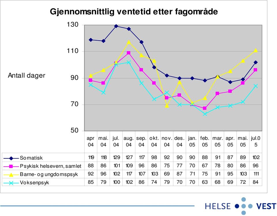 0 5 So matisk 119 118 129 127 117 98 92 90 90 88 91 87 89 102 Psykisk helsevern, samlet 88 86 101
