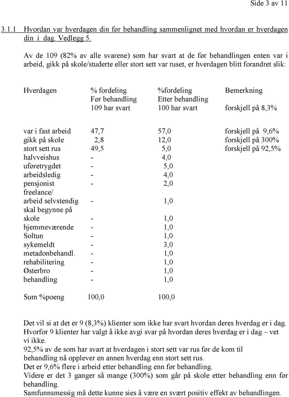 %fordeling Bemerkning Før behandling Etter behandling 109 har svart 100 har svart forskjell på 8,3% var i fast arbeid 47,7 57,0 forskjell på 9,6% gikk på skole 2,8 12,0 forskjell på 300% stort sett