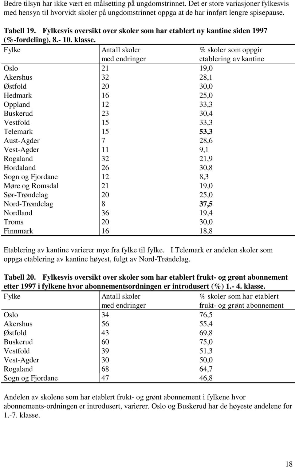 Fylke med endringer Oslo 21 19,0 Akershus 32 28,1 Østfold 20 30,0 Hedmark 16 25,0 Oppland 12 33,3 Buskerud 23 30,4 Vestfold 15 33,3 Telemark 15 53,3 Aust-Agder 7 28,6 Vest-Agder 11 9,1 Rogaland 32