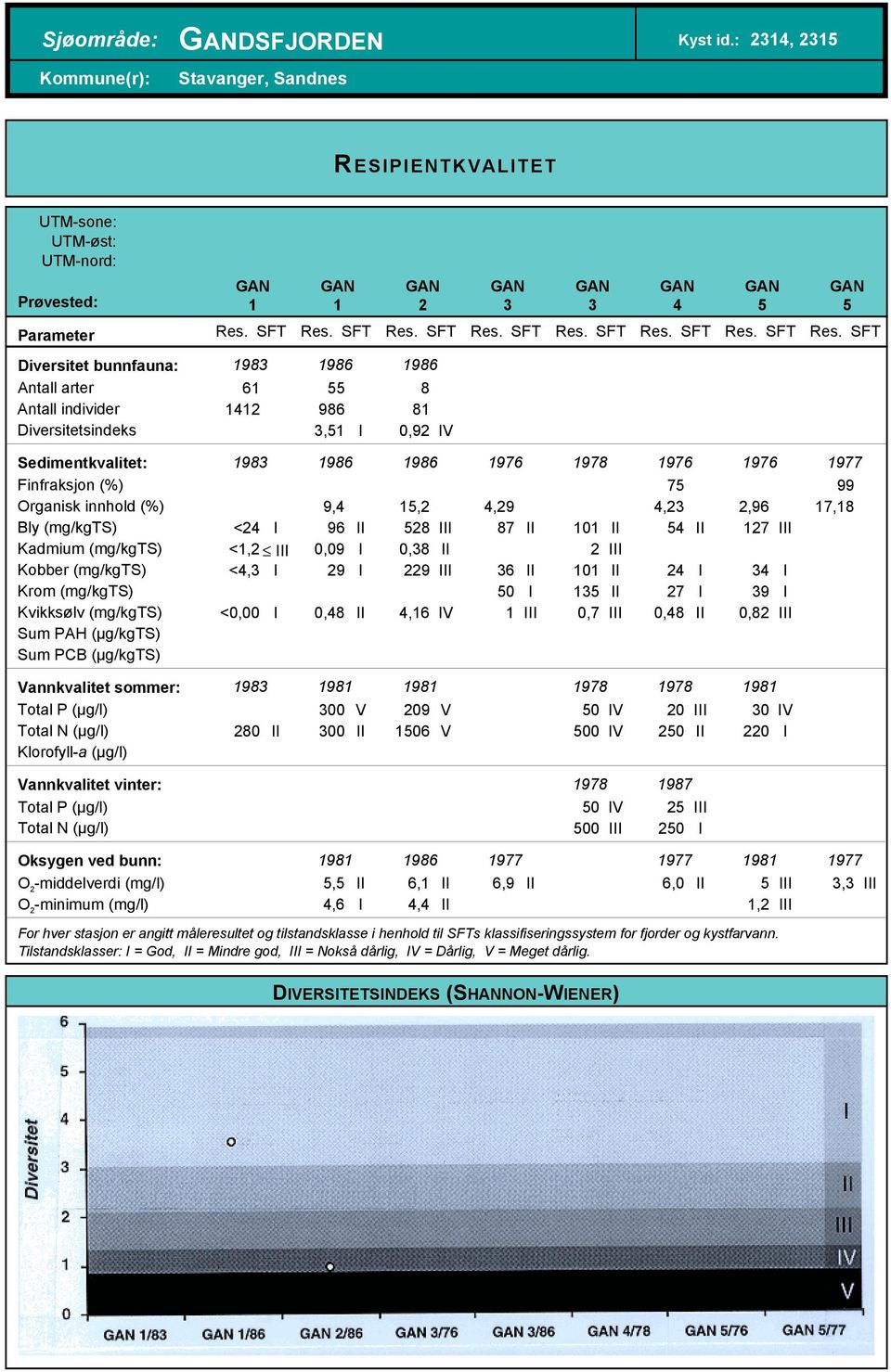 SFT 61 1412 986 3,1 I 8 81 0,92 IV Sedimentkvalitet: Finfraksjon (%) Organisk innhold (%) Bly (mg/kgts) Kadmium (mg/kgts) Kobber (mg/kgts) Krom (mg/kgts) Kvikksølv (mg/kgts) Sum PAH (µg/kgts) Sum PCB