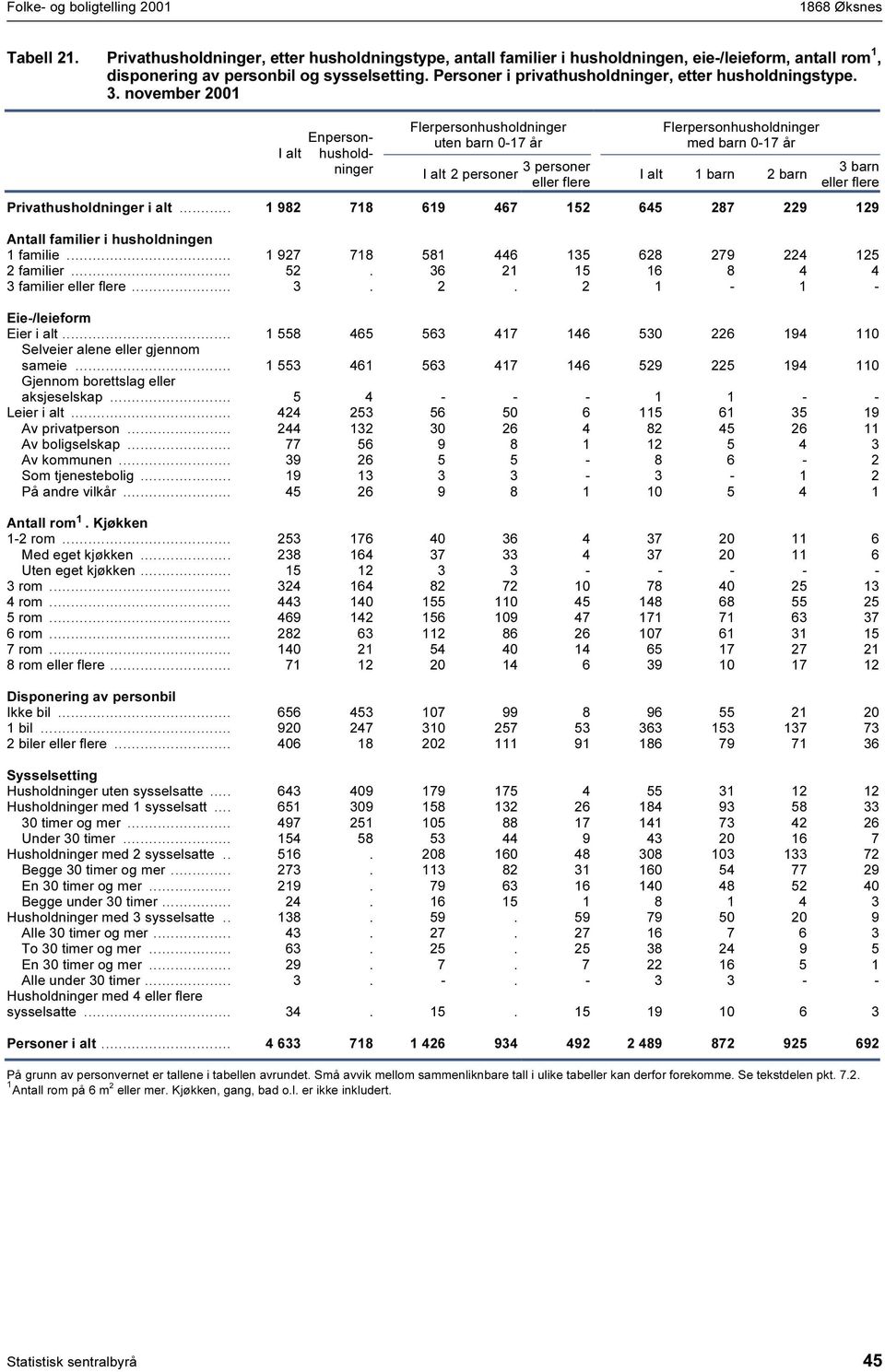 november 200 Enpersonhusholdninger Flerpersonhusholdninger uten barn 0-7 2 personer 3 personer eller flere Flerpersonhusholdninger med barn 0-7 barn 2 barn 3 barn eller flere Privathusholdninger i