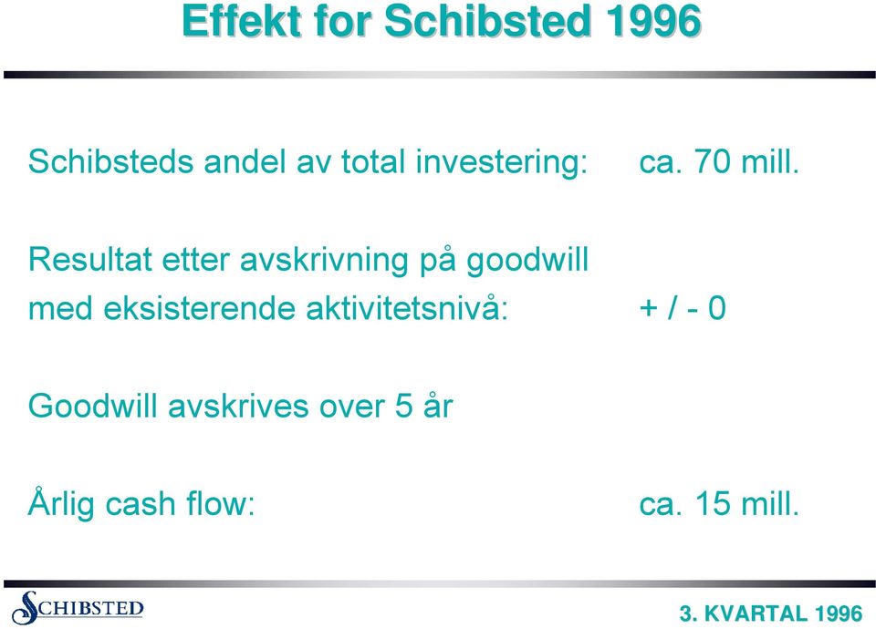 Resultat etter avskrivning på goodwill med