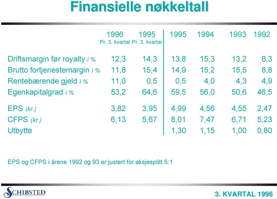 kvartal 1995 1994 1993 1992 Driftsmargin før royalty i % 12,3 14,3 13,8 15,3 13,2 8,3 Brutto fortjenestemargin i %