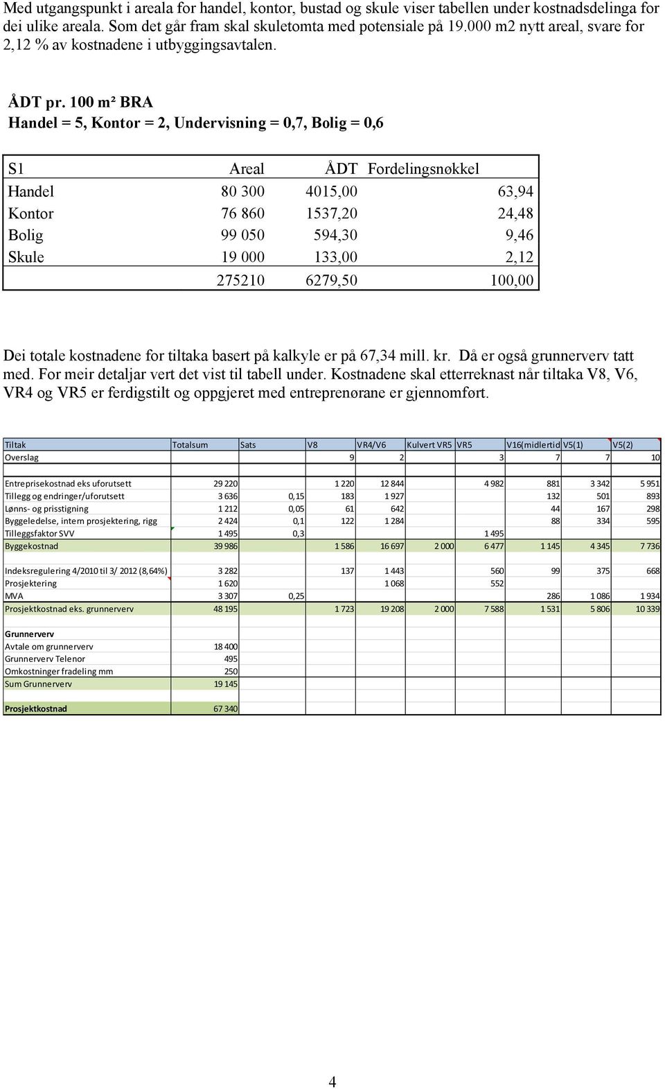 100 m² BRA Handel = 5, Kontor = 2, Undervisning = 0,7, Bolig = 0,6 S1 Areal ÅDT Fordelingsnøkkel Handel 80 300 4015,00 63,94 Kontor 76 860 1537,20 24,48 Bolig 99 050 594,30 9,46 Skule 19 000 133,00