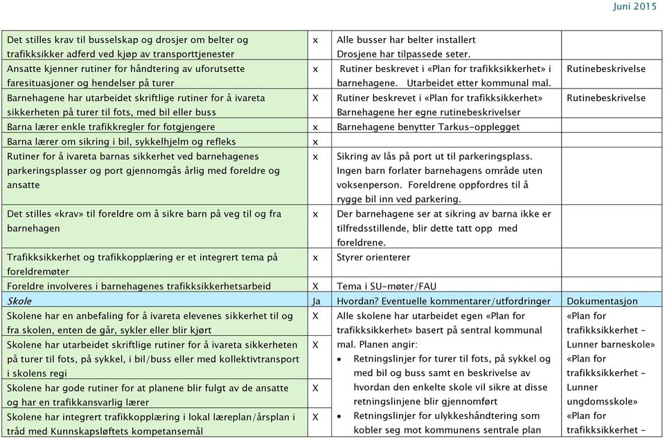 Barnehagene har utarbeidet skriftlige rutiner for å ivareta X Rutiner beskrevet i trafikksikkerhet» Rutinebeskrivelse sikkerheten på turer til fots, med bil eller buss Barnehagene her egne