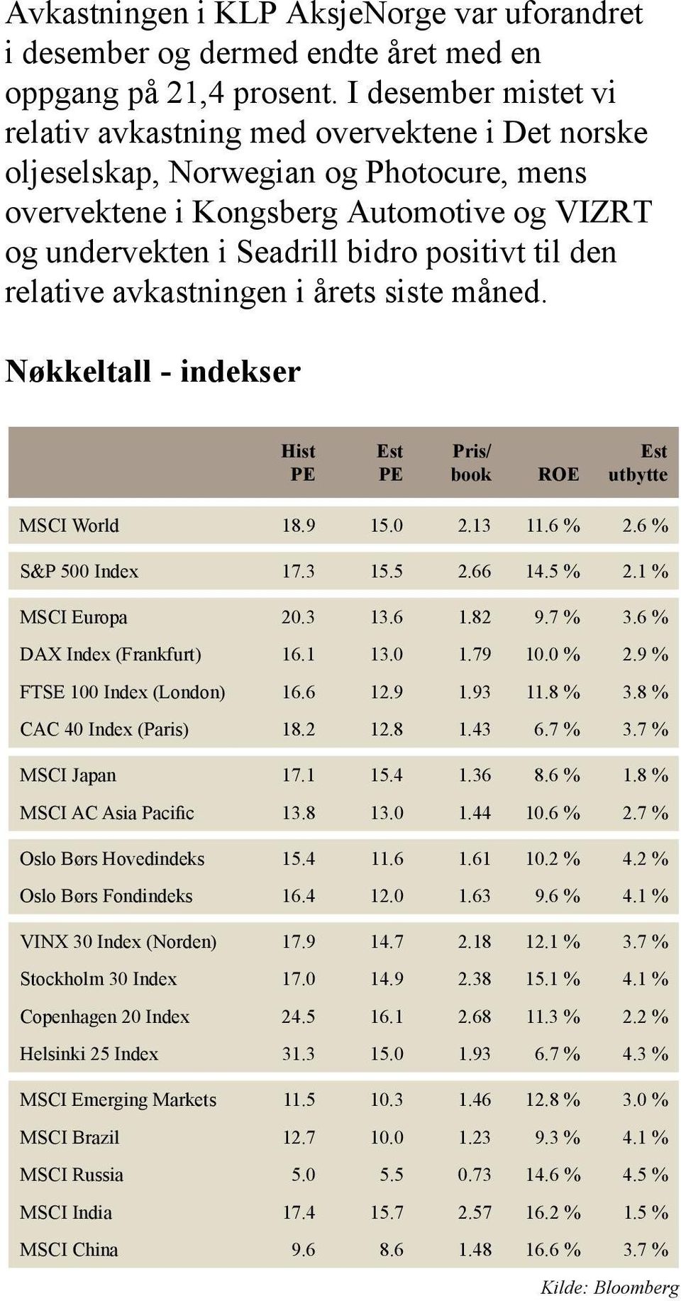 den relative avkastningen i årets siste måned. Nøkkeltall - indekser Hist PE Est PE Pris/ book ROE Est utbytte MSCI World 18.9 15.0 2.13 11.6 % 2.6 % S&P 500 Index 17.3 15.5 2.66 14.5 % 2.