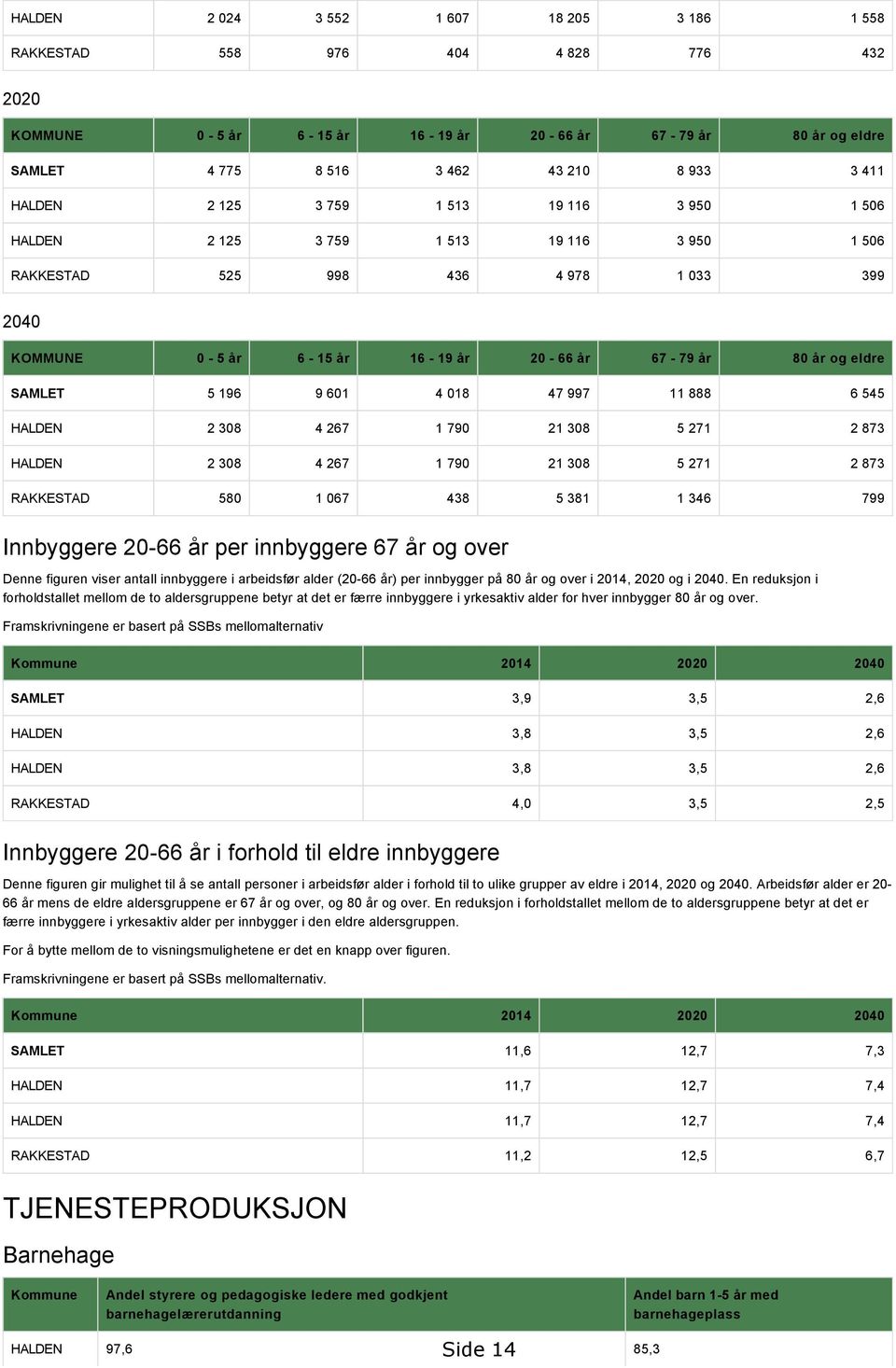 SAMLET 5 196 9 601 4 018 47 997 11 888 6 545 HALDEN 2 308 4 267 1 790 21 308 5 271 2 873 HALDEN 2 308 4 267 1 790 21 308 5 271 2 873 RAKKESTAD 580 1 067 438 5 381 1 346 799 Innbyggere 20-66 år per