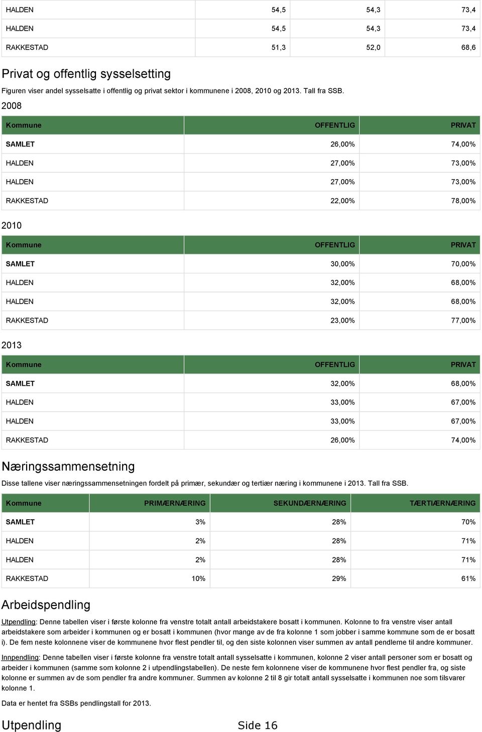 2008 Kommune OFFENTLIG PRIVAT SAMLET 26,00% 74,00% HALDEN 27,00% 73,00% HALDEN 27,00% 73,00% RAKKESTAD 22,00% 78,00% 2010 Kommune OFFENTLIG PRIVAT SAMLET 30,00% 70,00% HALDEN 32,00% 68,00% HALDEN