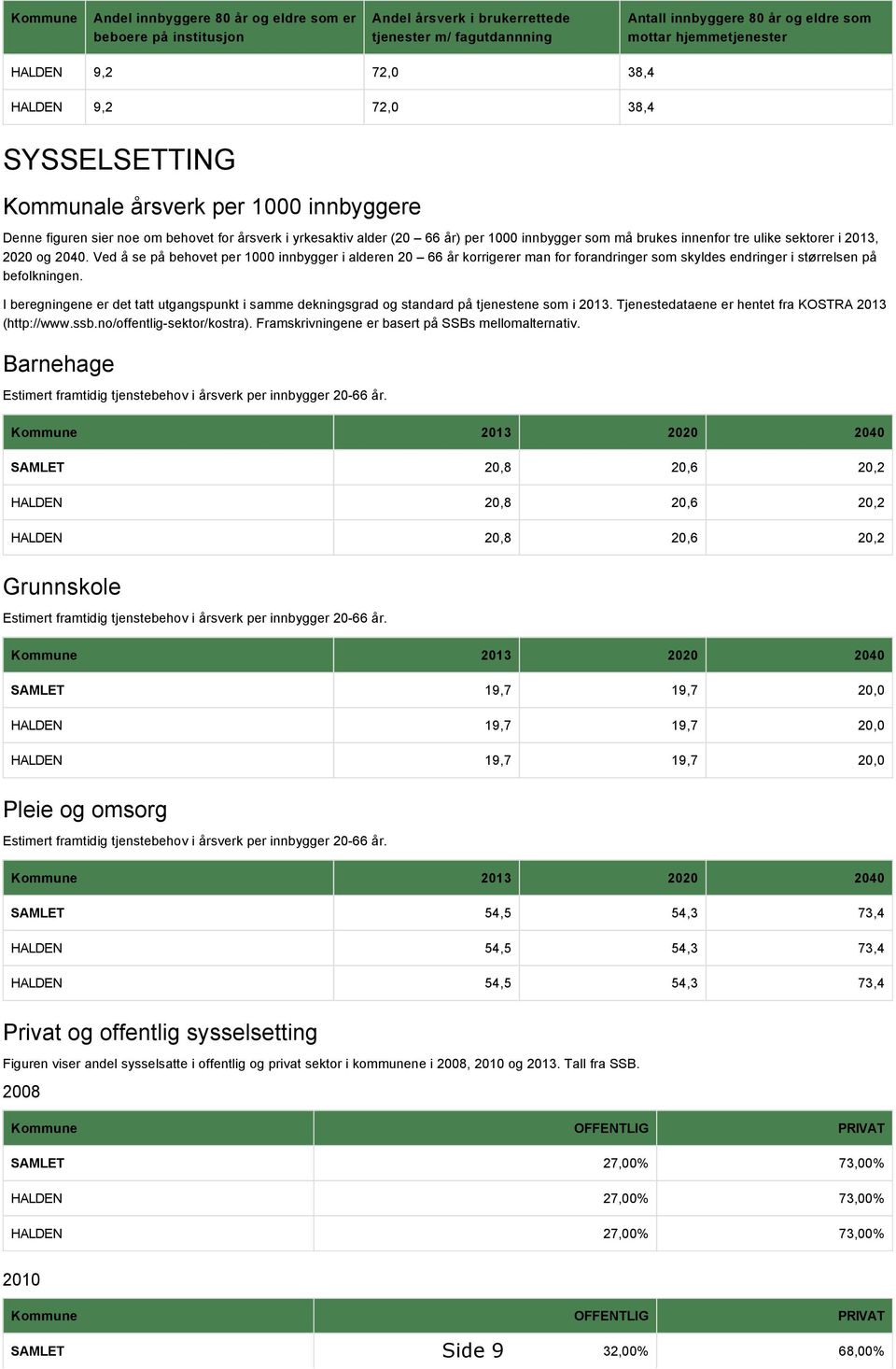 innenfor tre ulike sektorer i 2013, 2020 og 2040. Ved å se på behovet per 1000 innbygger i alderen 20 66 år korrigerer man for forandringer som skyldes endringer i størrelsen på befolkningen.