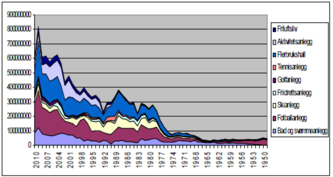 Figur 1: Fordeling av tippemidler/ spillemidler til anleggskategorier over perioden 1949-2010, prisjustert i 2010 kroner.