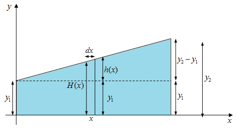 Lo que haremos es dividir la cu 0 9a en peque 0 9os bloques de ancho dx y altura H(x) como muestra la gura(vista lateral): Podemos considerar estos bloques como