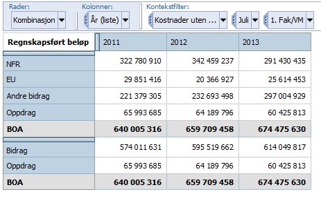 2. Oversikt over BOA aktiviteten for min enhet for siste periode i år sammenlignet med tilsvarende periode de siste 2 år, med to ulike BOA-prosjekt hierarki.