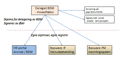 Side 3 av 6 7 Skisse over og beskrivelse av BDM-roller Følgende skisse visualiserer BDM-roller til systemer og funksjoner. BDM blir tildelt gjennom delegasjon fra Dekan og nedover i organisasjonen.