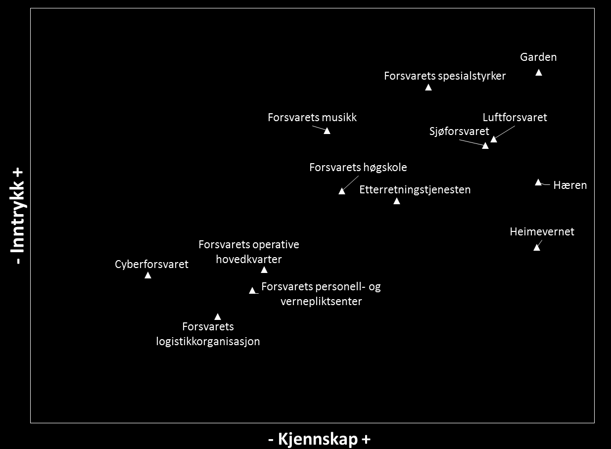 Figur 29 Sammenligning mellom kjennskap og vurdering av Forsvarets enheter «Forsvarets
