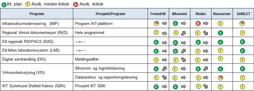 Programmene rapporterer månedlig på status og figur 7 oppsummerer status pr program. Figur 7 Statusrapportering pr 15.mai 2013 (økonomi 30.