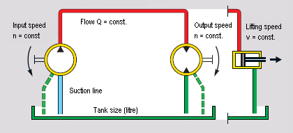 Hydraulic Hydrostat Åpent kretsløp Pumpe