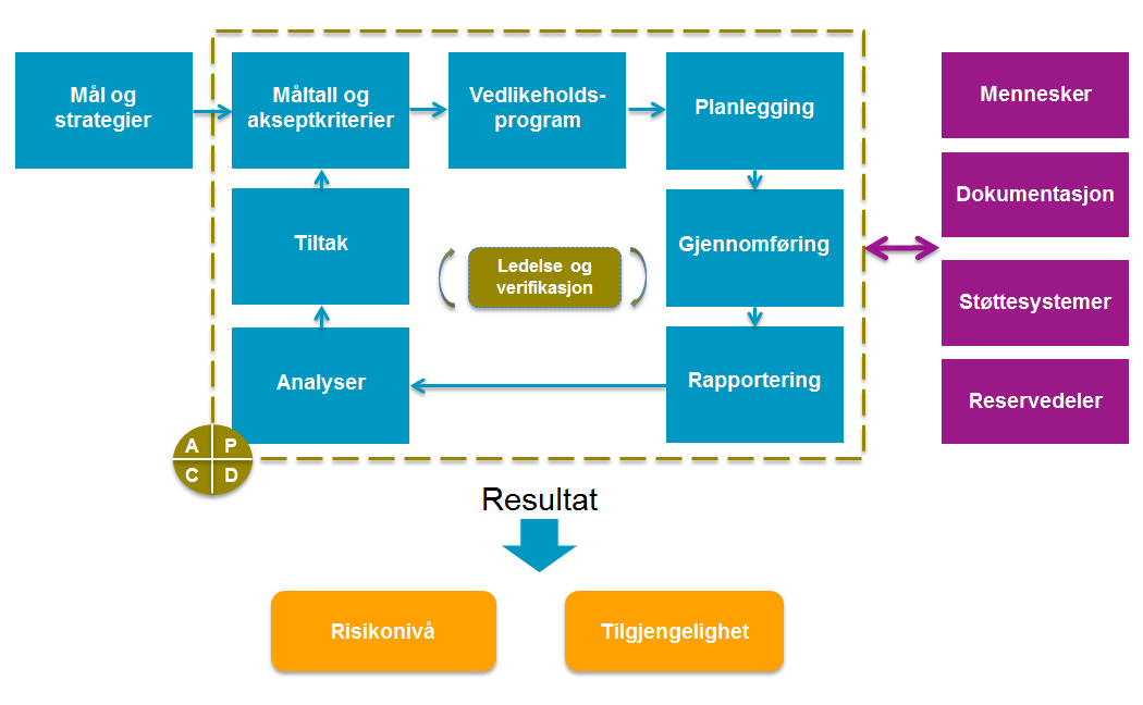 Vedlikeholdsstyring - optimalisering av vedlikeholdet Småskrittsforbedring