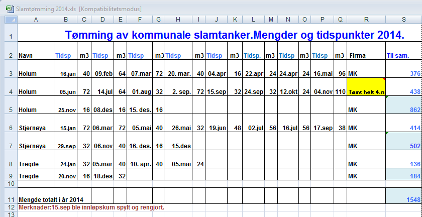 Vestnes avfallsplass Det er ikke noen rensing av sigevannet fra den gamle avfallsplassen på Vestnes. Det foregår imidlertid en overvåking i tre brønner, og det blir beregnet utslipp fra området.