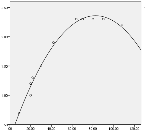 Tidevolum (L) Forholdet mellom ventilasjon og tidevolum under progressiv arbeidsbelastning Phase
