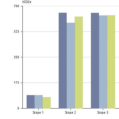 Nøkkeltall - Energi og klimaindikatorer Spesifiser 2010 2011 2012 % endring fra forrige år tco2e/ansatt 0.5 0.5 0.5 1.