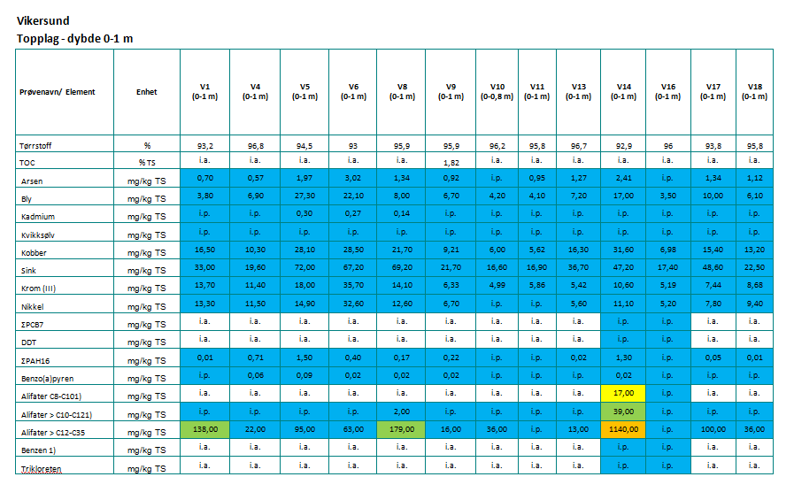 Miljøteknisk undersøkelse og tiltaksplan for Vikersundgt. 2 og 4 (Nettbuss Vikersund) 6.8 Forurensningssituasjon 0-1 m Antatt forurensningssituasjonen 0-1 m er vist i Figur 4.