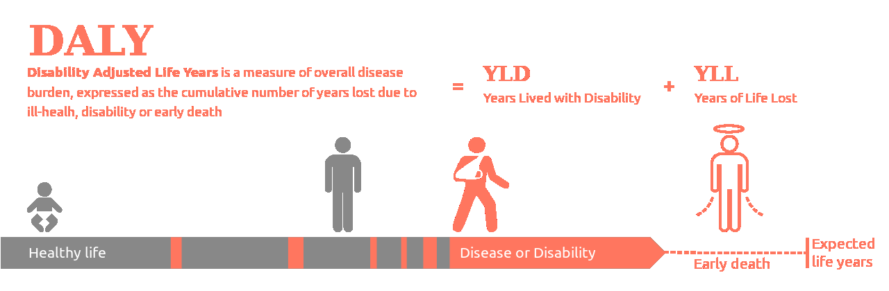 Hovedmålet: Disability-adjusted