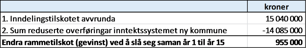 Sum endring i inntektssystemet: Sum vinst/tap i 20-årsperioden og vidare utover: Gjennom inntektssystemet vil den nye kommunen (Eid-Selje) få ein berekna årleg vinst på kr 0,955 mill i 15 år frå år