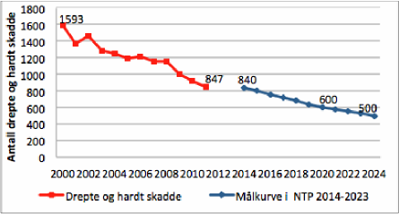4.2 Nasjonal sykkel- og gåstrategi 2010-2019 Sykkelstrategien har som hovedmål at sykkeltrafikken i Norge skal utgjøre minst 8 prosent av alle reiser i 2023.