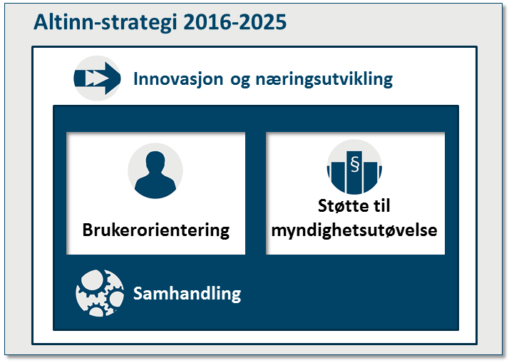 Altinns visjon for strategiperioden