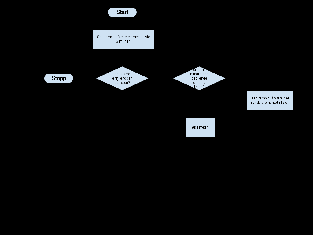 e) Tegn et flytskjema for max() funksjonen function temp=max(list) temp=