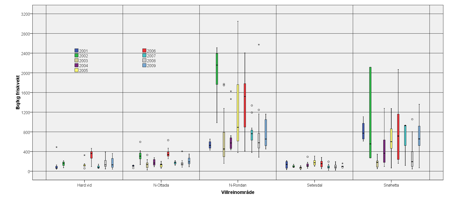 137 Cs i reinkjøtt i ulike villreinområder 2001-2009 Tiltaksgrense