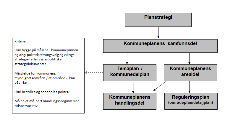 4 Planmodell Svelvik kommune har en effektiv planmodell, der overordnede mål for samfunnsutviklingen årlig evalueres og revideres gjennom prosessen tilknyttet Kommuneplanens handlingsdel.