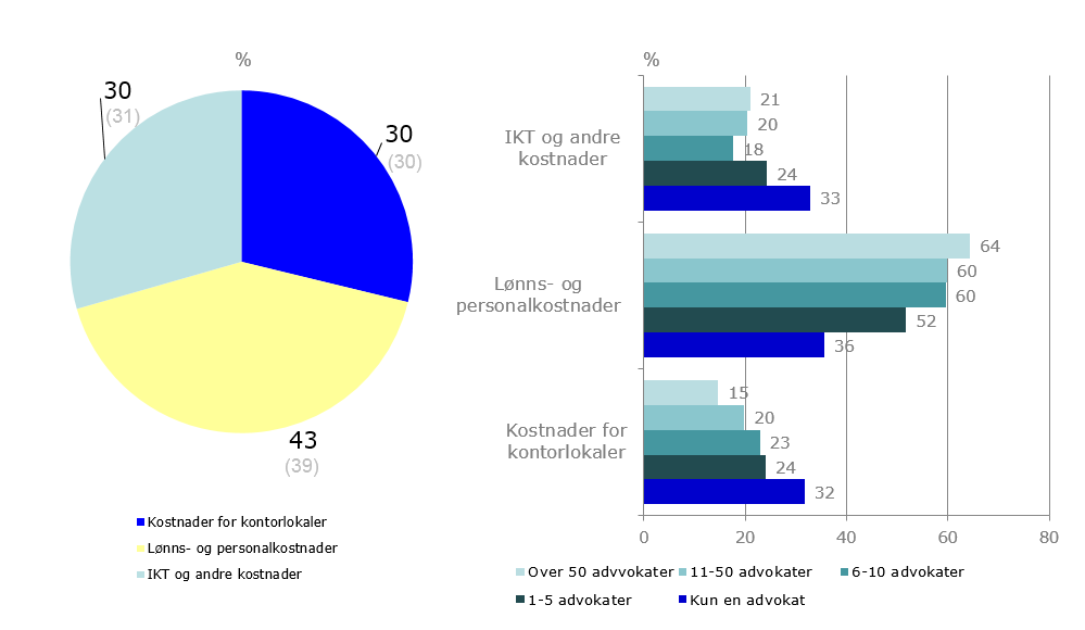 I gjennomsnitt for hele bransjen viser dataene for 2015 at de to sistnevnte kategoriene hver tar ca. 30 prosent av totalen, mens lønns- og personalkostnader står for litt over 40 prosent av totalen.