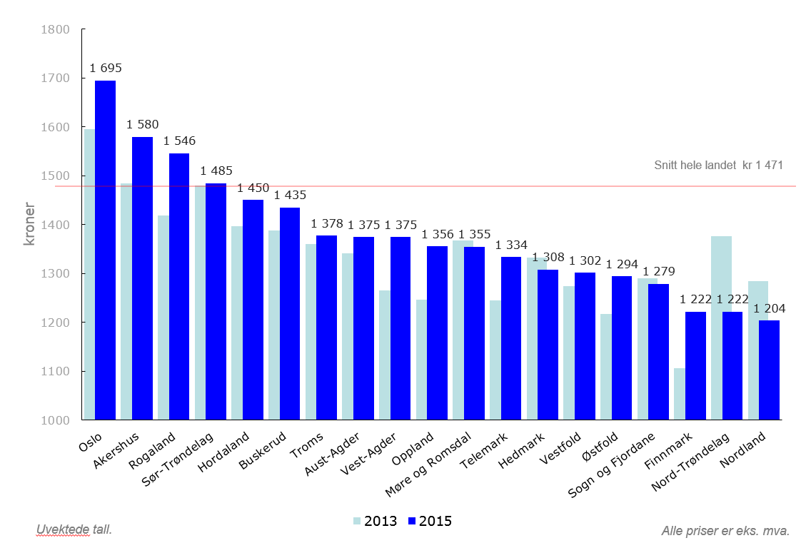 eiere i enkeltpersonforetak var økningen 2,7 prosent pr. år. 3.2.6.