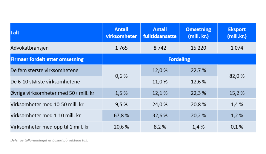 4. ADVOKATBRANSJENS STRUKTUR 4.1. Fakta om bransjen Advokatbransjen bestod i 2015 av 1.765 virksomheter som, ifølge bransjeundersøkelsen, sysselsatte rundt 8.742 fulltids ansatte hvorav 7.